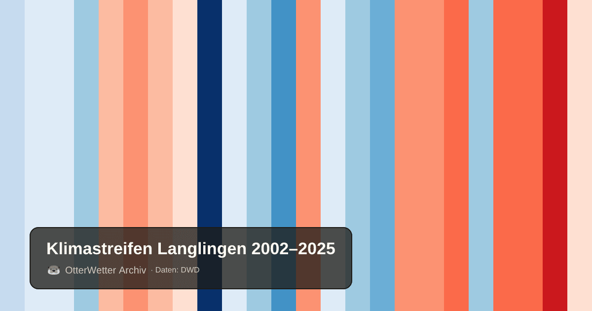 Klimastreifen Langlingen: Jahresmitteltemperaturen von blau (kühler) bis rot (wärmer)