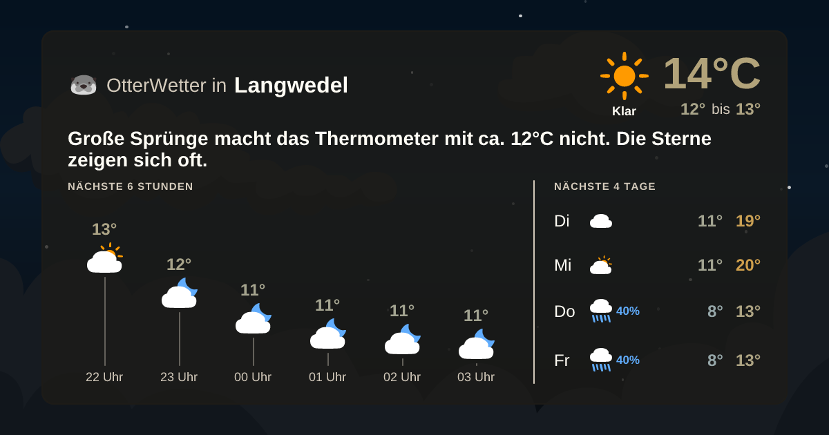 Widget-Vorschau für Langwedel Wetter-Widget-Vorschau mit Vorhersagedaten für Langwedel
