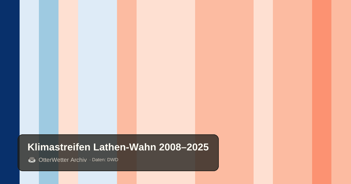 Klimastreifen Lathen-Wahn: Jahresmitteltemperaturen von blau (kühler) bis rot (wärmer)