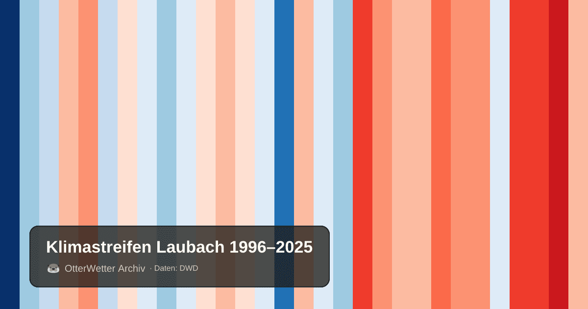 Klimastreifen Laubach: Jahresmitteltemperaturen von blau (kühler) bis rot (wärmer)