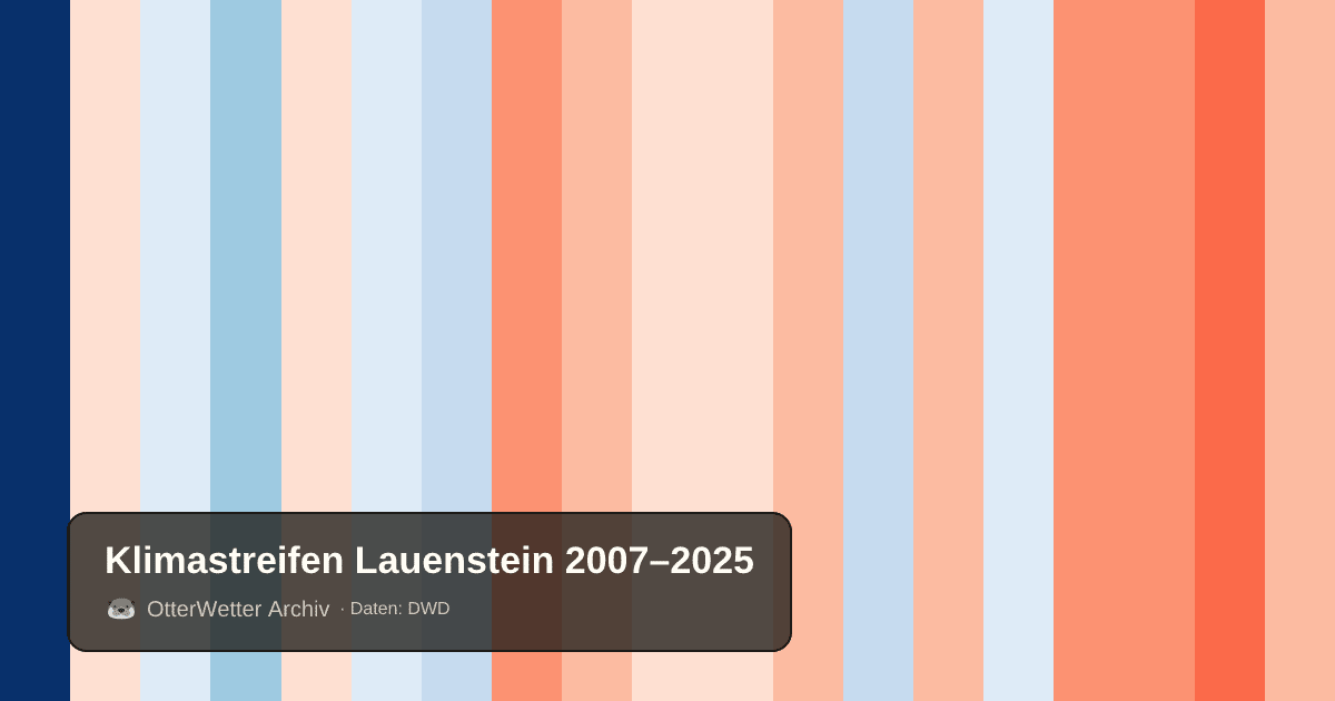 Klimastreifen Lauenstein: Jahresmitteltemperaturen von blau (kühler) bis rot (wärmer)