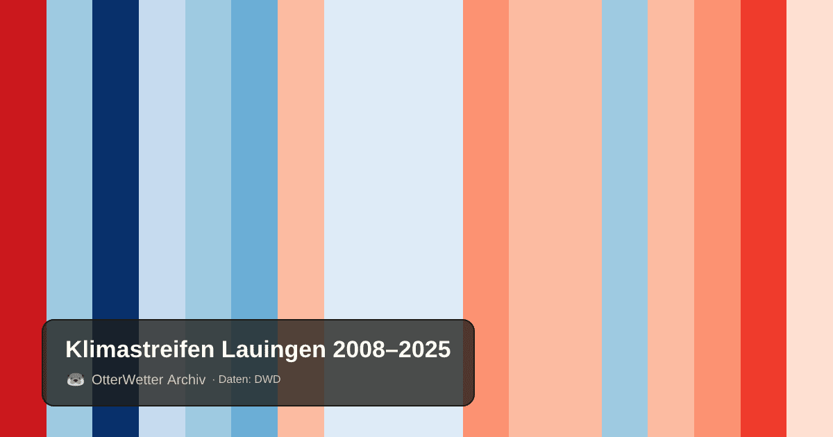 Klimastreifen Lauingen: Jahresmitteltemperaturen von blau (kühler) bis rot (wärmer)