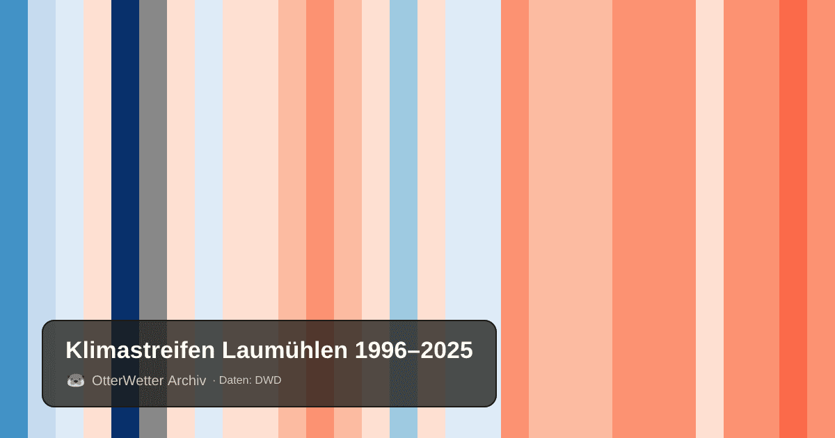 Klimastreifen Laumühlen: Jahresmitteltemperaturen von blau (kühler) bis rot (wärmer)