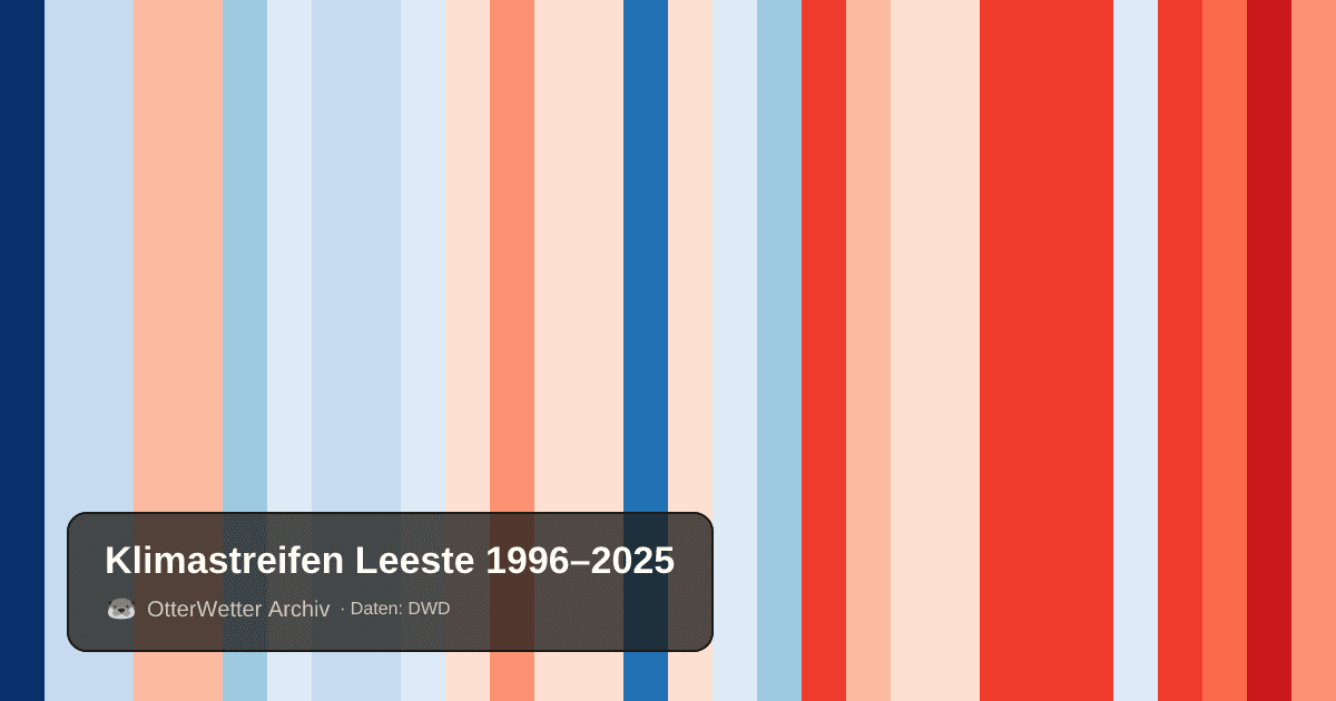 Klimastreifen Leeste: Jahresmitteltemperaturen von blau (kühler) bis rot (wärmer)