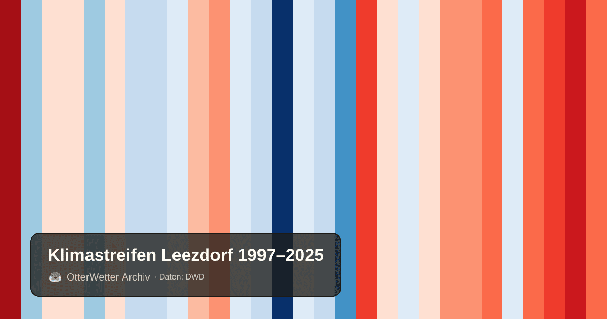 Klimastreifen Leezdorf: Jahresmitteltemperaturen von blau (kühler) bis rot (wärmer)
