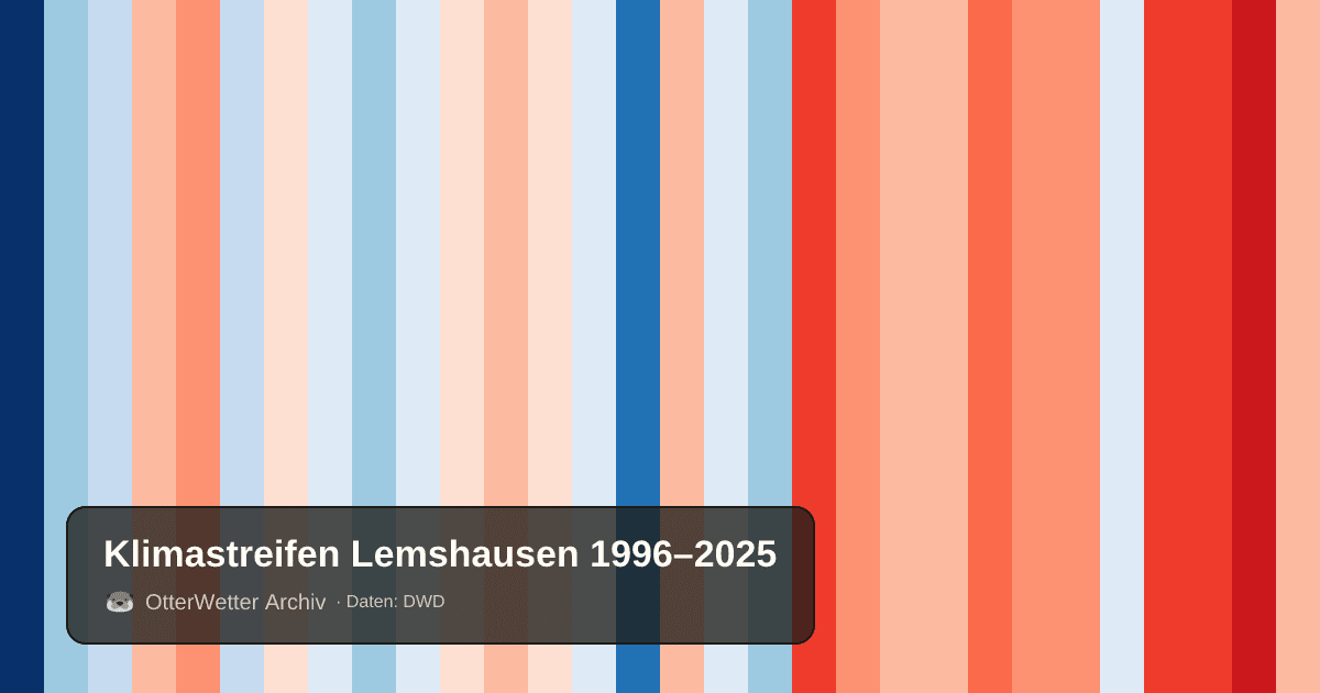 Klimastreifen Lemshausen: Jahresmitteltemperaturen von blau (kühler) bis rot (wärmer)