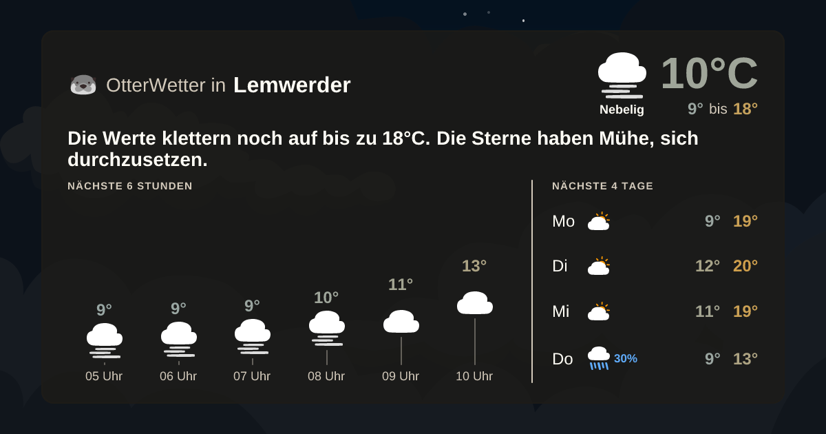 Widget-Vorschau für Lemwerder Wetter-Widget-Vorschau mit Vorhersagedaten für Lemwerder