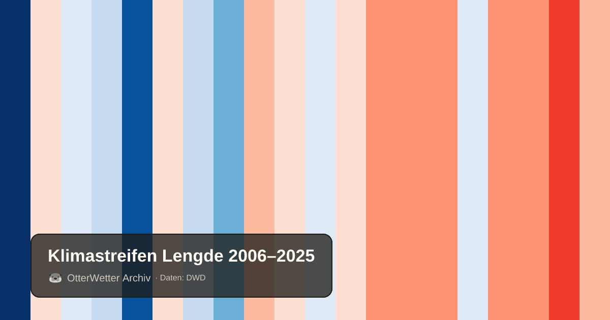 Klimastreifen Lengde: Jahresmitteltemperaturen von blau (kühler) bis rot (wärmer)