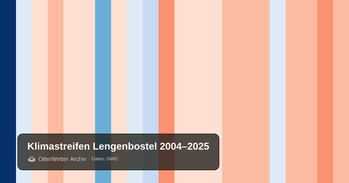 Klimastreifen Lengenbostel: Jahresmitteltemperaturen von blau (kühler) bis rot (wärmer)