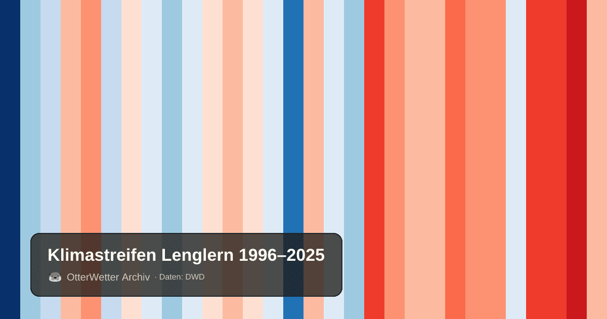 Klimastreifen Lenglern: Jahresmitteltemperaturen von blau (kühler) bis rot (wärmer)