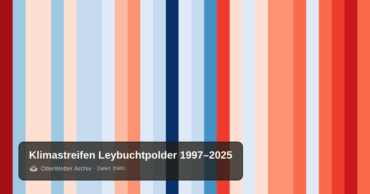 Klimastreifen Leybuchtpolder: Jahresmitteltemperaturen von blau (kühler) bis rot (wärmer)