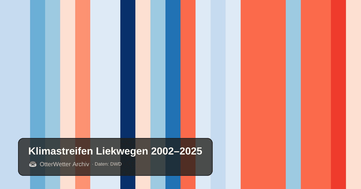 Klimastreifen Liekwegen: Jahresmitteltemperaturen von blau (kühler) bis rot (wärmer)