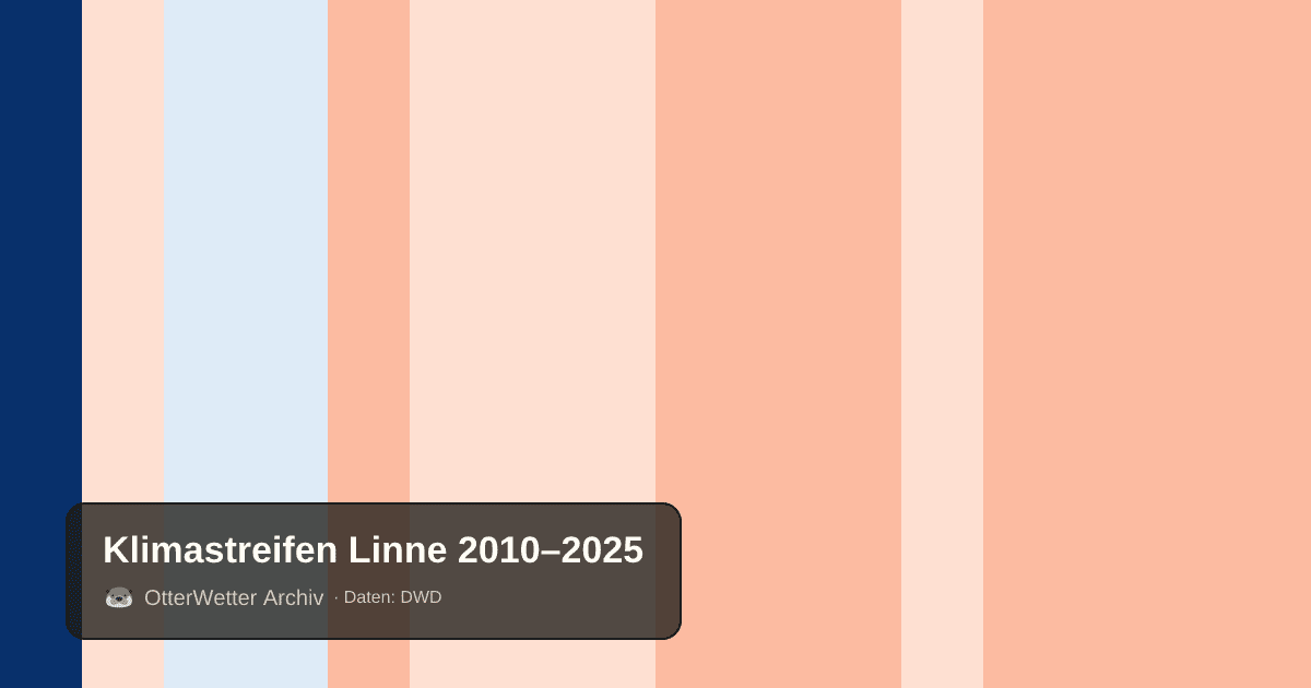 Klimastreifen Linne: Jahresmitteltemperaturen von blau (kühler) bis rot (wärmer)