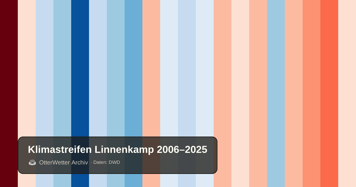 Klimastreifen Linnenkamp: Jahresmitteltemperaturen von blau (kühler) bis rot (wärmer)