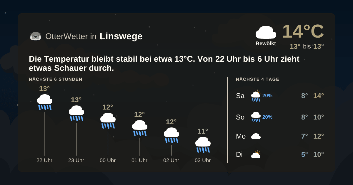 OtterWetter-Widget Linswege