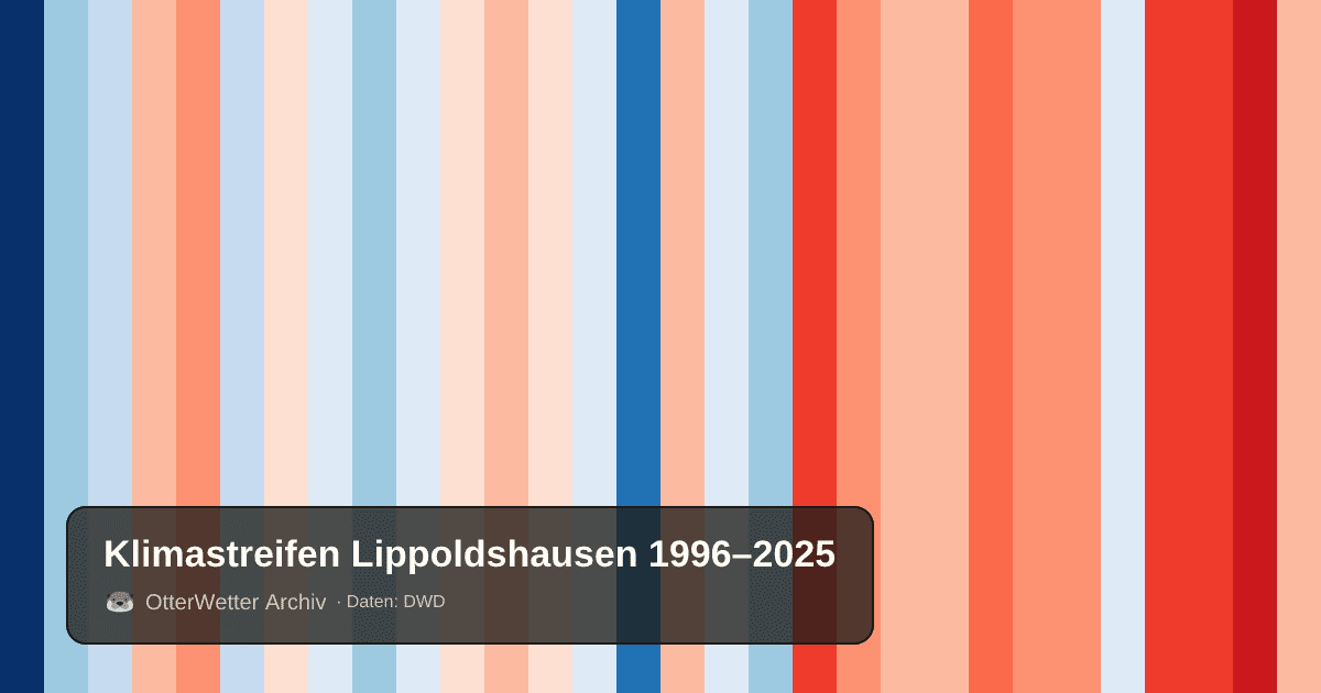 Klimastreifen Lippoldshausen: Jahresmitteltemperaturen von blau (kühler) bis rot (wärmer)