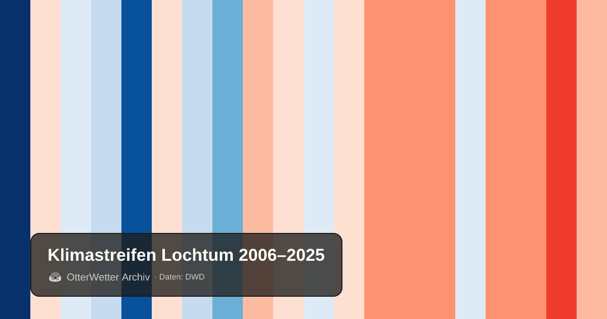 Klimastreifen Lochtum: Jahresmitteltemperaturen von blau (kühler) bis rot (wärmer)