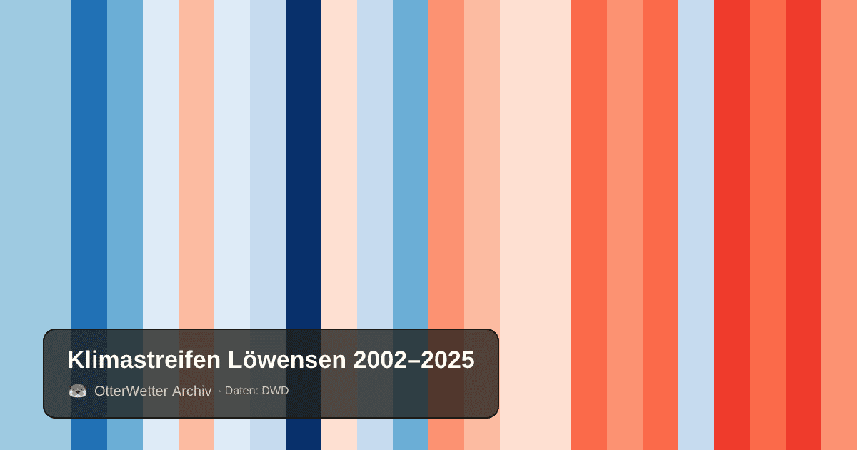 Klimastreifen Löwensen: Jahresmitteltemperaturen von blau (kühler) bis rot (wärmer)
