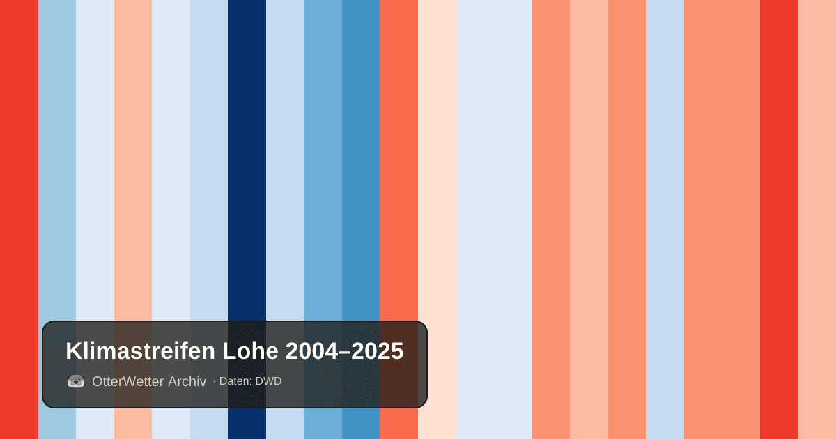 Klimastreifen Lohe: Jahresmitteltemperaturen von blau (kühler) bis rot (wärmer)