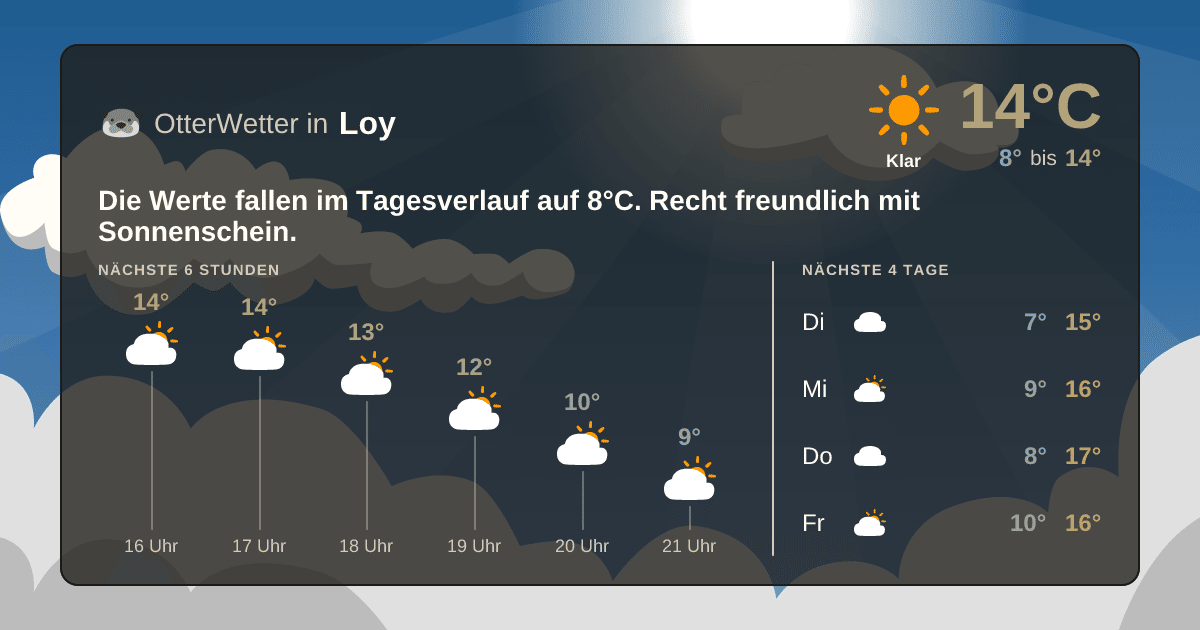 Wetter-Widget-Vorschau mit Vorhersagedaten für Loy