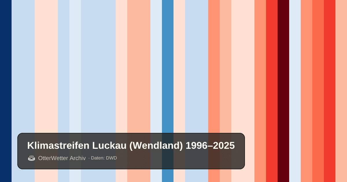 Klimastreifen Luckau (Wendland): Jahresmitteltemperaturen von blau (kühler) bis rot (wärmer)
