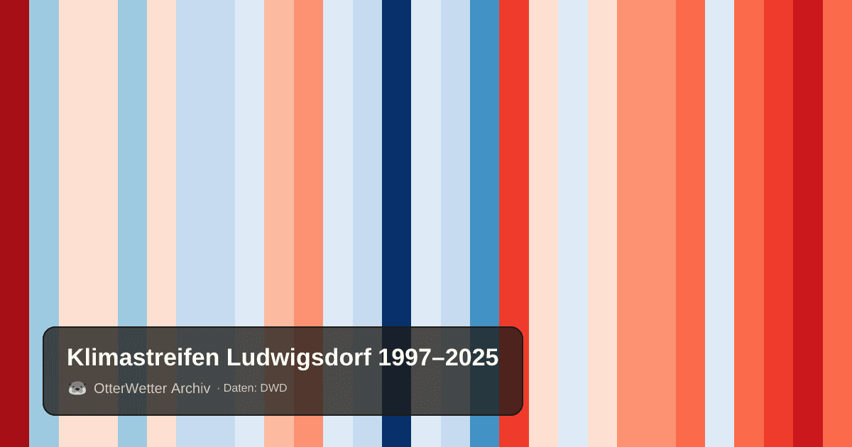 Klimastreifen Ludwigsdorf: Jahresmitteltemperaturen von blau (kühler) bis rot (wärmer)