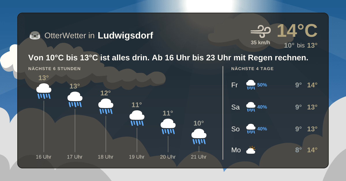 Widget-Vorschau für Ludwigsdorf Wetter-Widget-Vorschau mit Vorhersagedaten für Ludwigsdorf