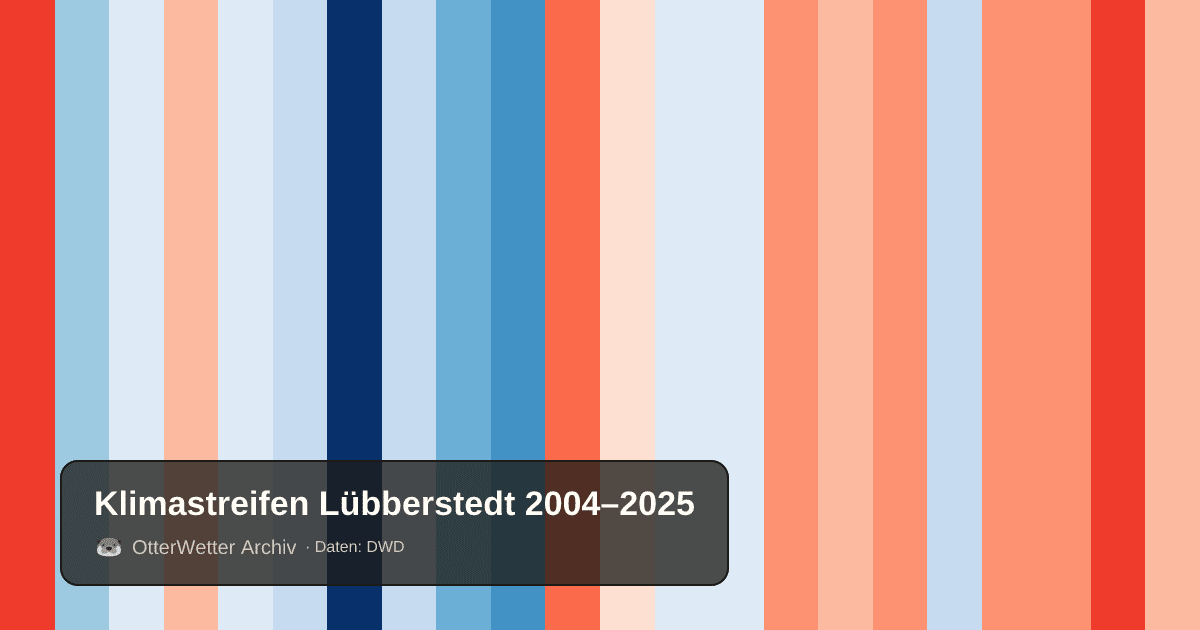 Klimastreifen Lübberstedt: Jahresmitteltemperaturen von blau (kühler) bis rot (wärmer)