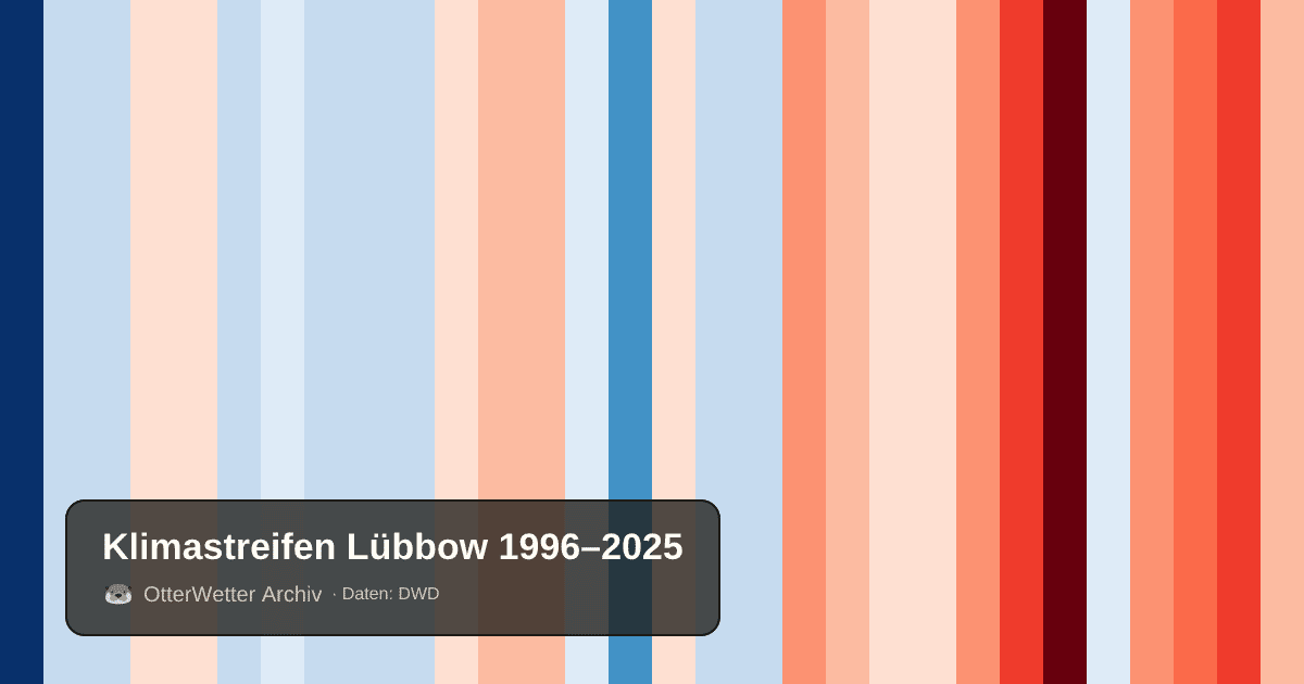 Klimastreifen Lübbow: Jahresmitteltemperaturen von blau (kühler) bis rot (wärmer)