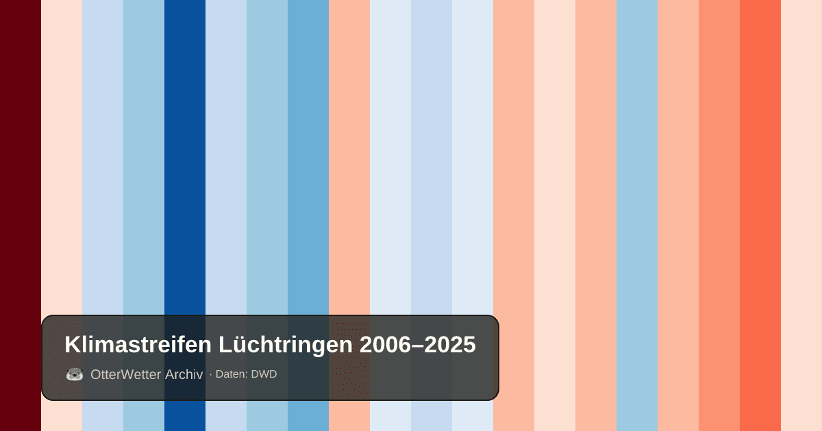 Klimastreifen Lüchtringen: Jahresmitteltemperaturen von blau (kühler) bis rot (wärmer)