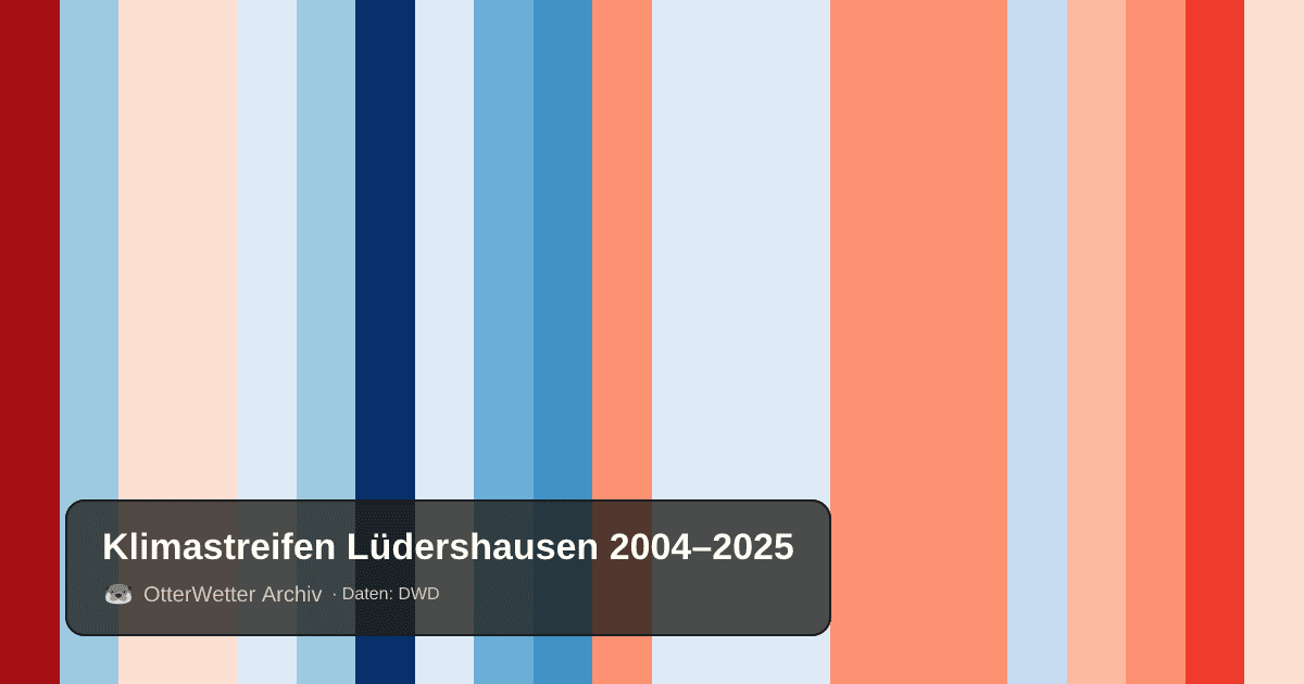 Klimastreifen Lüdershausen: Jahresmitteltemperaturen von blau (kühler) bis rot (wärmer)