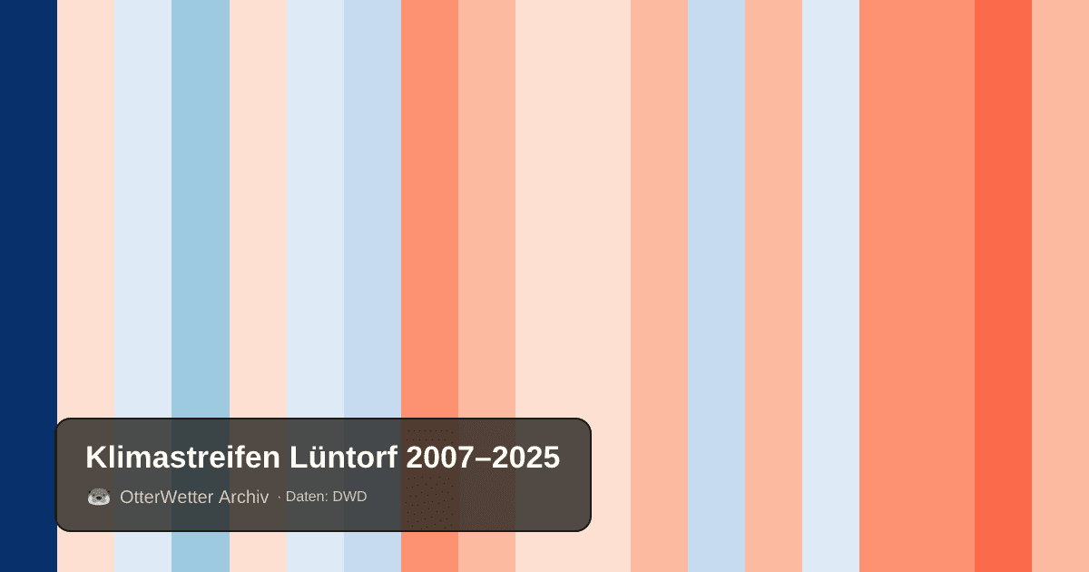 Klimastreifen Lüntorf: Jahresmitteltemperaturen von blau (kühler) bis rot (wärmer)
