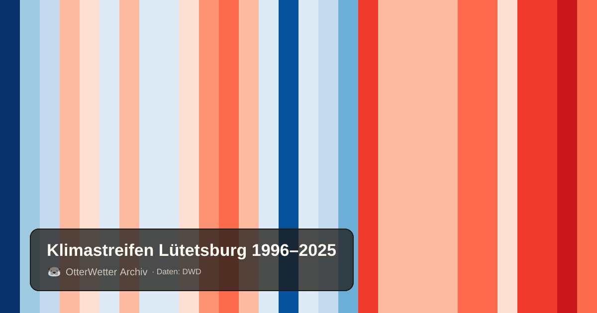 Klimastreifen Lütetsburg: Jahresmitteltemperaturen von blau (kühler) bis rot (wärmer)