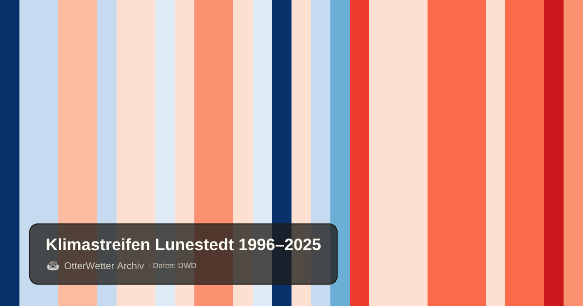 Klimastreifen Lunestedt: Jahresmitteltemperaturen von blau (kühler) bis rot (wärmer)