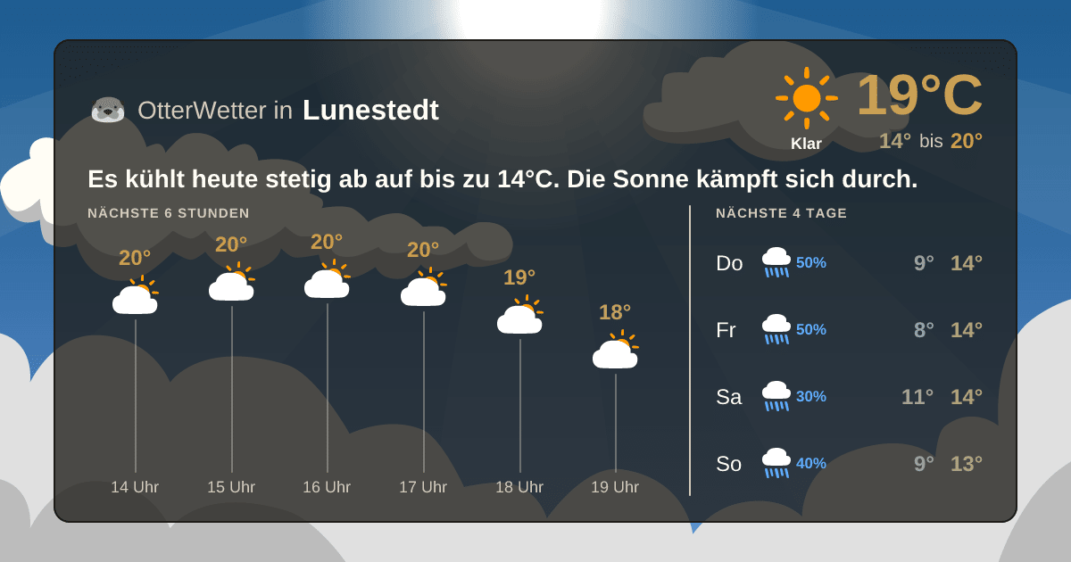 Widget-Vorschau für Lunestedt Wetter-Widget-Vorschau mit Vorhersagedaten für Lunestedt