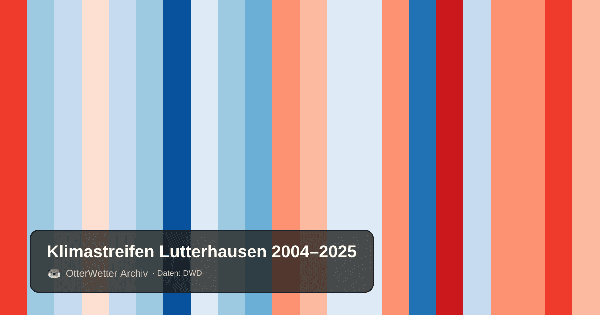 Klimastreifen Lutterhausen: Jahresmitteltemperaturen von blau (kühler) bis rot (wärmer)