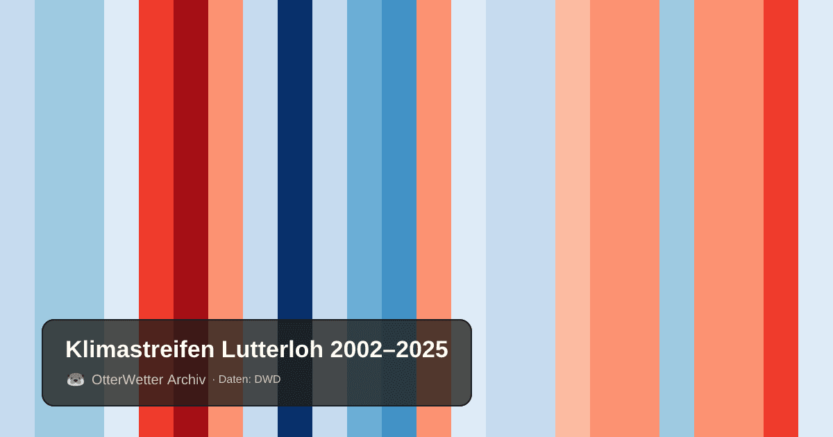 Klimastreifen Lutterloh: Jahresmitteltemperaturen von blau (kühler) bis rot (wärmer)