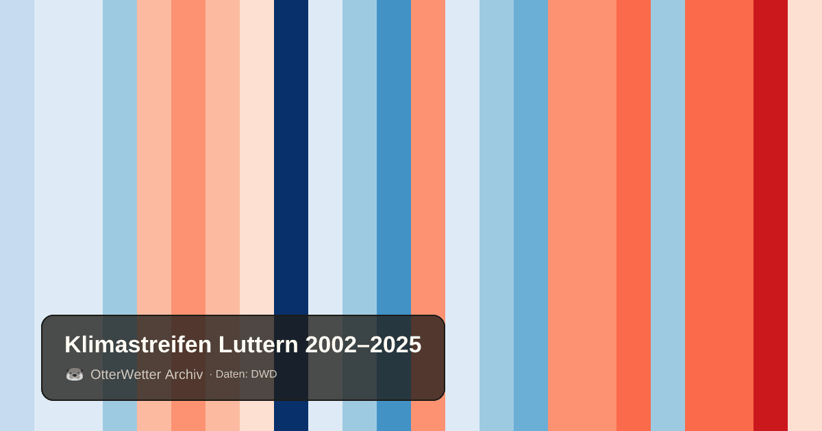 Klimastreifen Luttern: Jahresmitteltemperaturen von blau (kühler) bis rot (wärmer)