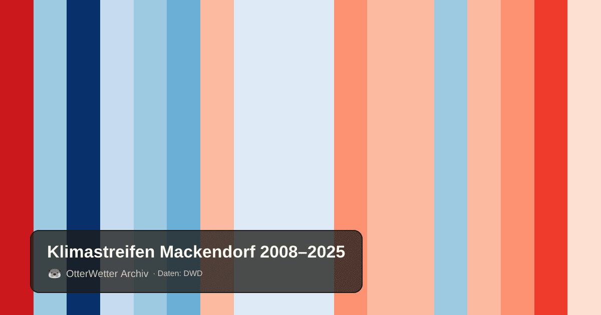 Klimastreifen Mackendorf: Jahresmitteltemperaturen von blau (kühler) bis rot (wärmer)