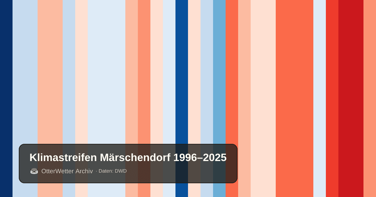 Klimastreifen Märschendorf: Jahresmitteltemperaturen von blau (kühler) bis rot (wärmer)