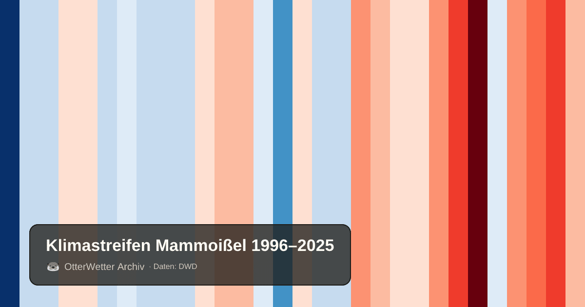 Klimastreifen Mammoißel: Jahresmitteltemperaturen von blau (kühler) bis rot (wärmer)