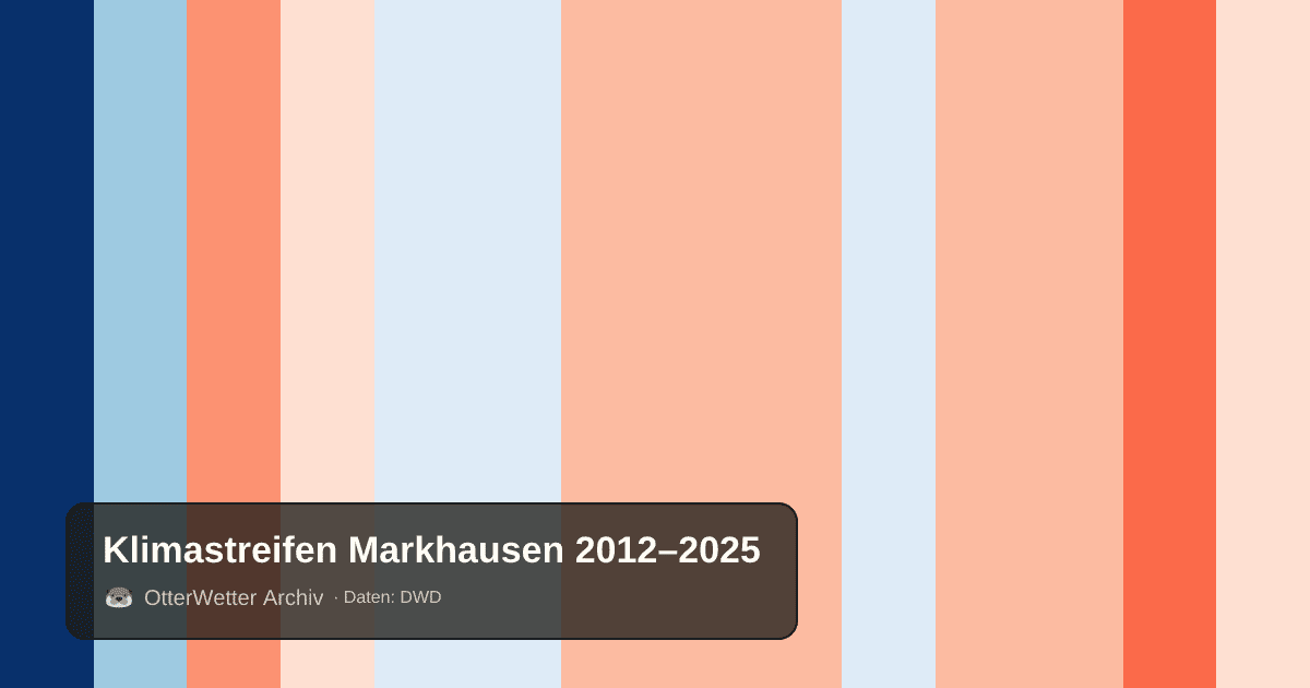 Klimastreifen Markhausen: Jahresmitteltemperaturen von blau (kühler) bis rot (wärmer)