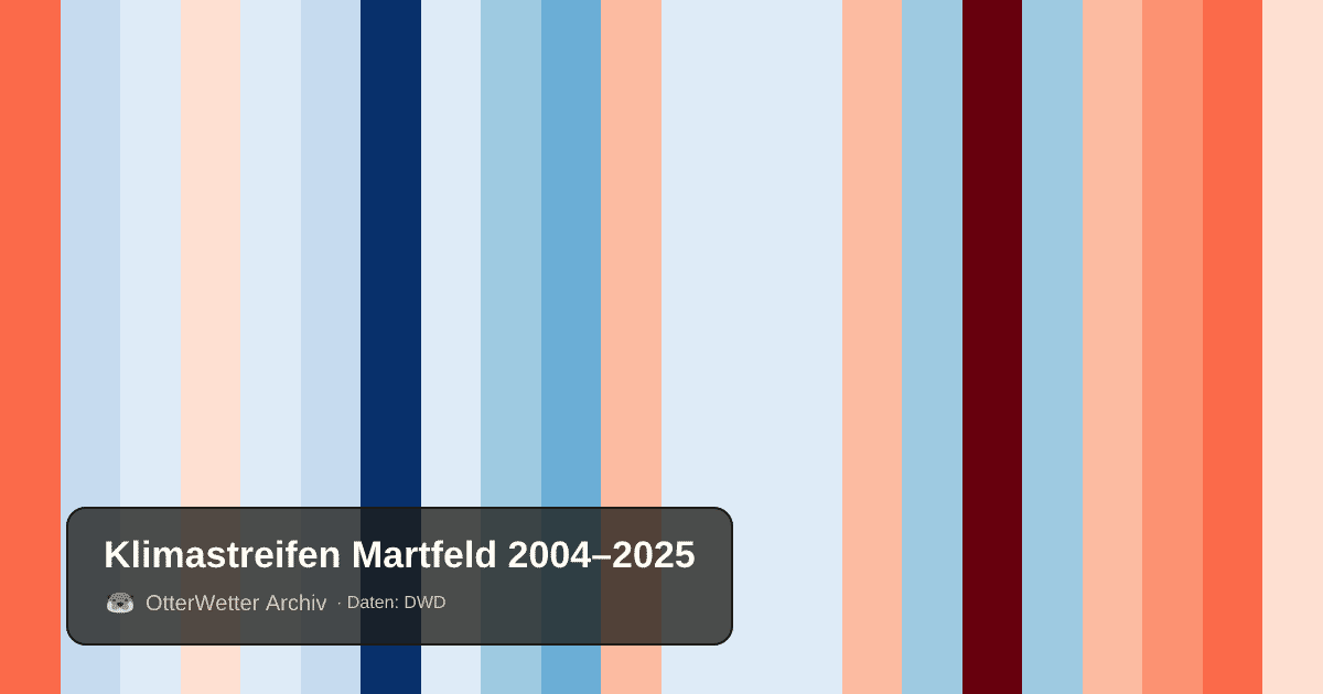 Klimastreifen Martfeld: Jahresmitteltemperaturen von blau (kühler) bis rot (wärmer)