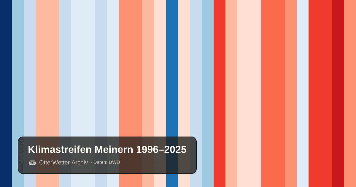 Klimastreifen Meinern: Jahresmitteltemperaturen von blau (kühler) bis rot (wärmer)