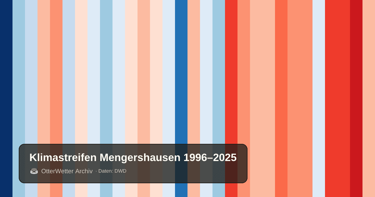 Klimastreifen Mengershausen: Jahresmitteltemperaturen von blau (kühler) bis rot (wärmer)