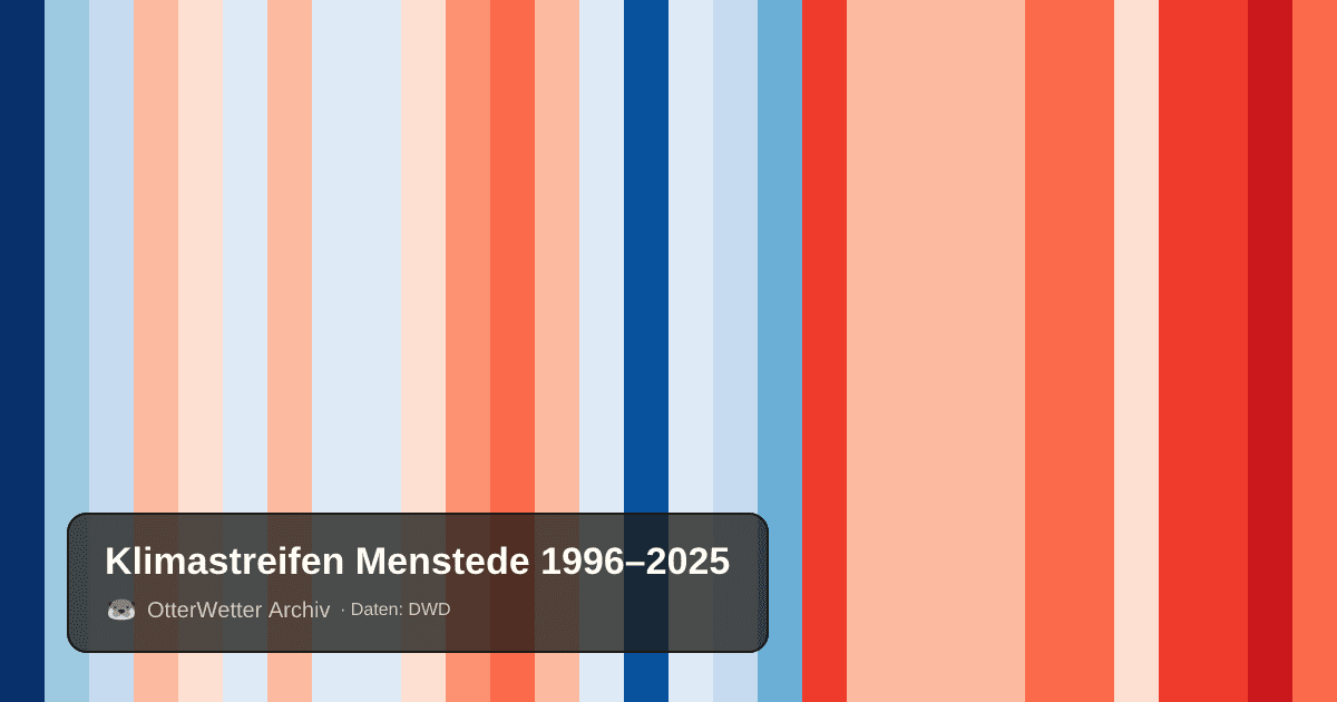 Klimastreifen Menstede: Jahresmitteltemperaturen von blau (kühler) bis rot (wärmer)