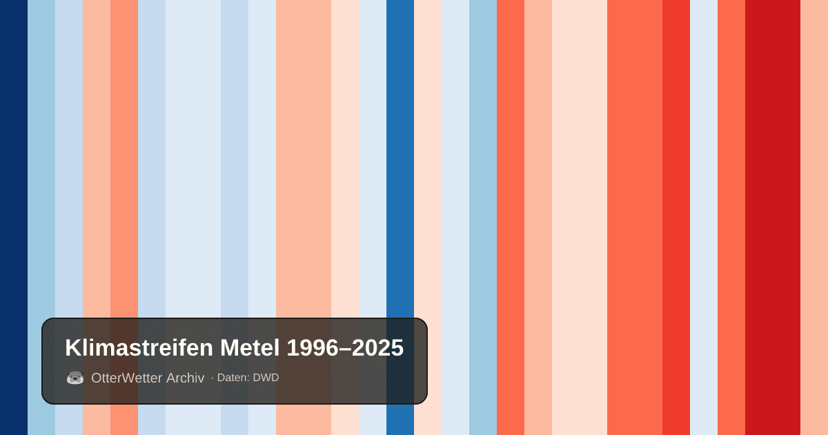 Klimastreifen Metel: Jahresmitteltemperaturen von blau (kühler) bis rot (wärmer)