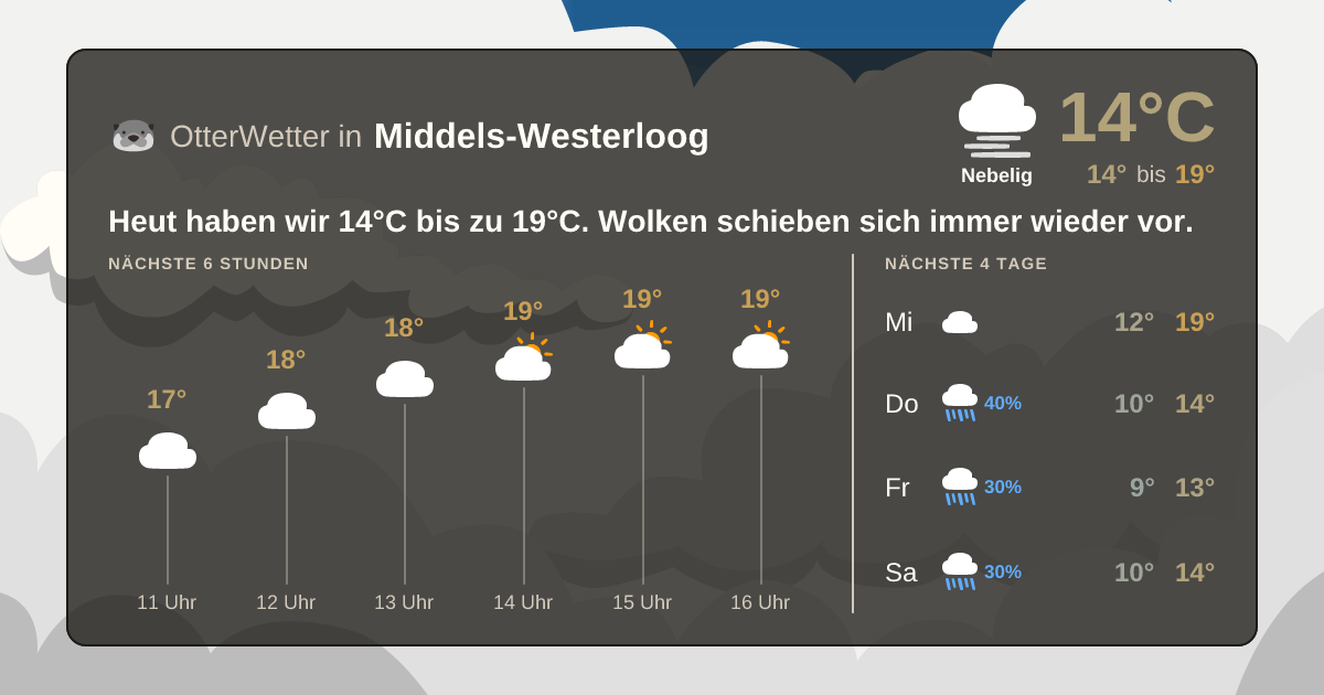 OtterWetter-Widget Middels-Westerloog