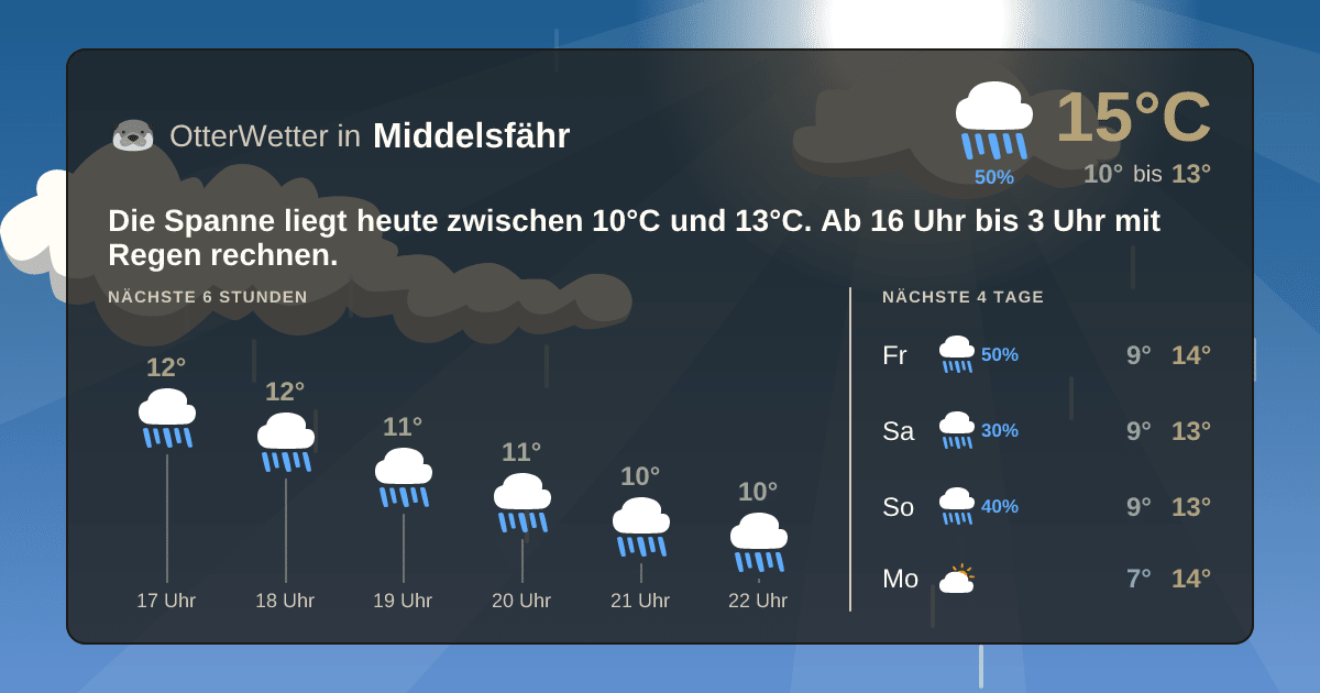 OtterWetter-Widget Middelsfähr