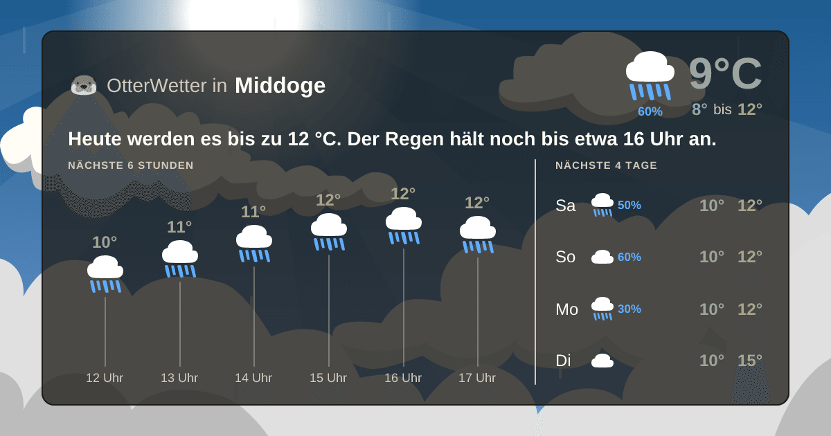 OtterWetter-Widget Middoge